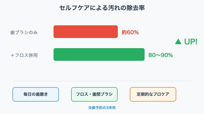 フロスの清掃効果グラフ